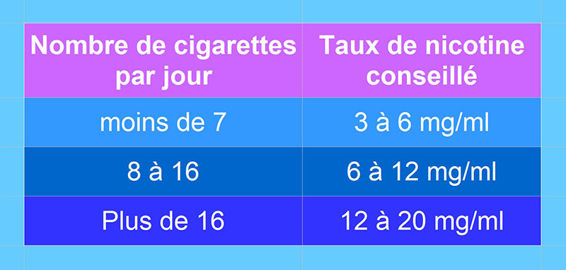 Taux de nicotine d'un eliquide conseillé en fonction du nombre de cigarettes fumées par jour