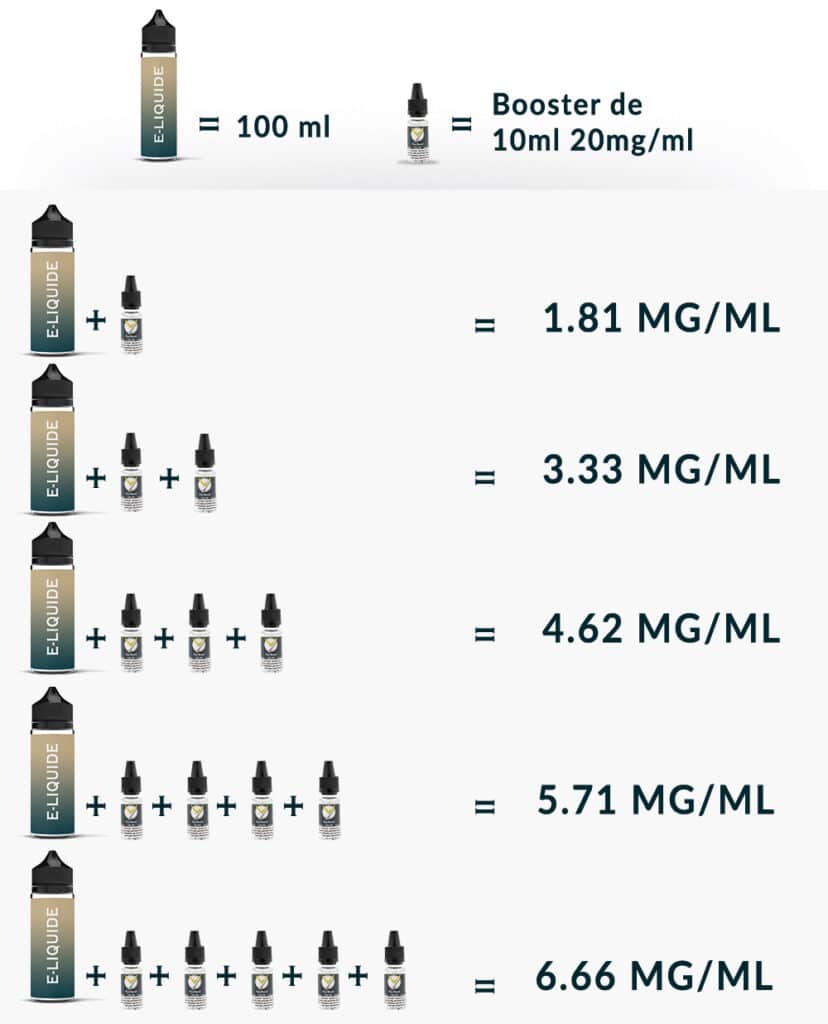 Tableau pour savoir combien de booster ajouter à mon eliquide 100ml pour le nicotiner.