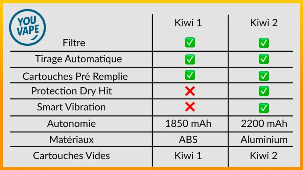 Tableau comparatif Kit Pod Kiwi 1 vs Kit Pod Kiwi 2