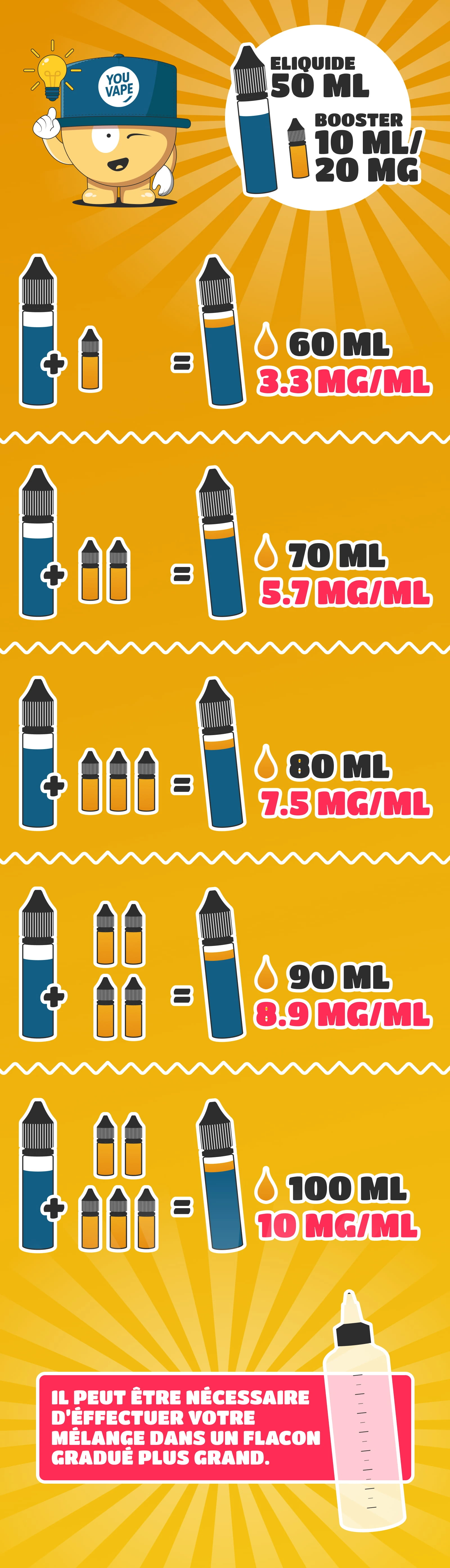 Combien de boosters mélanger avec votre eliquide pour obtenir le taux de nicotine que vous voulez ?