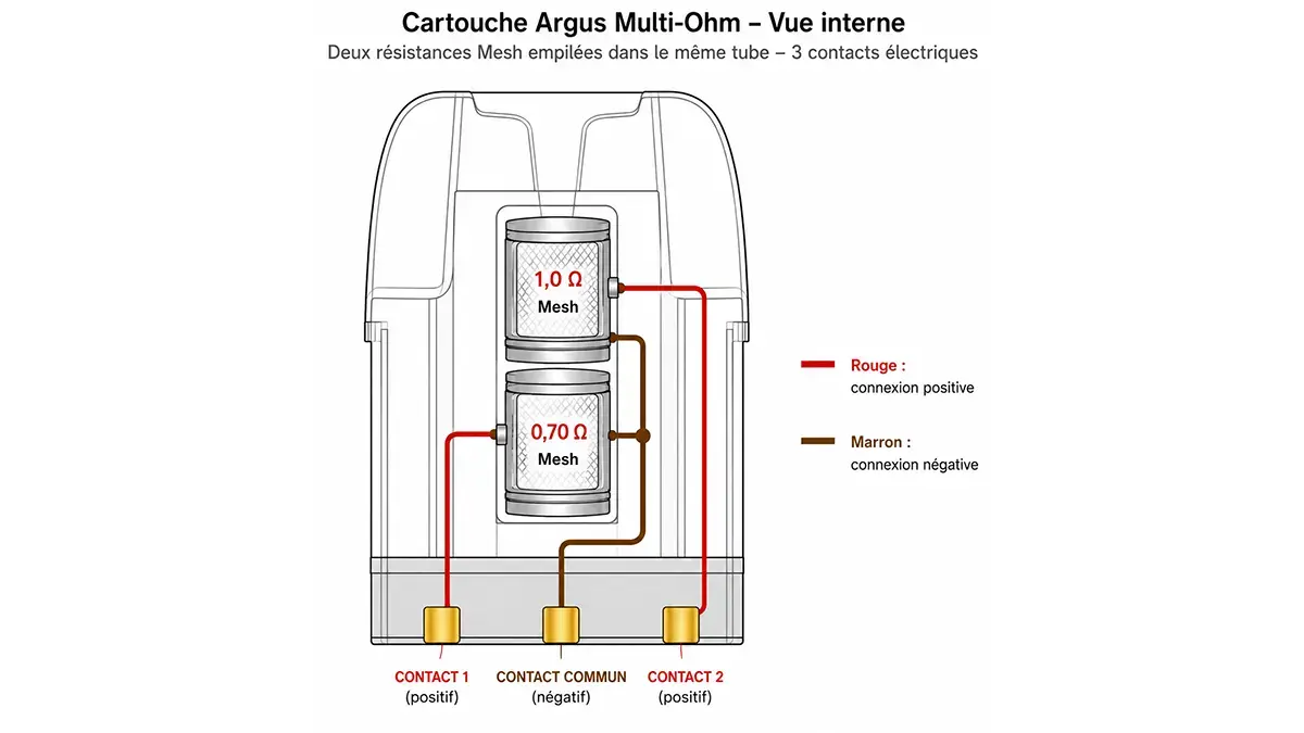 Schéma des deux résistances de la cartouche Argus Multi-Ohm